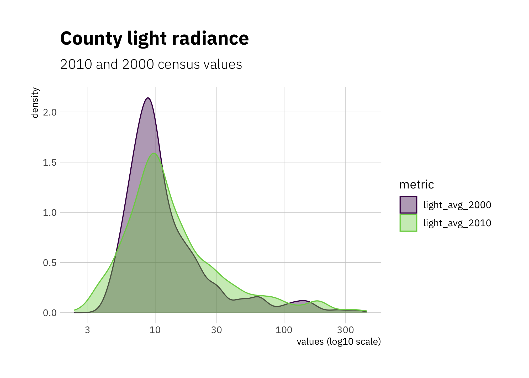 County average radiance 2000 and 2010