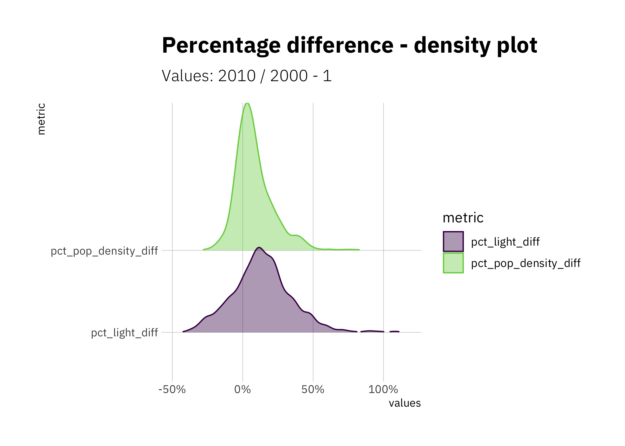 Percentage difference in population density and radiance 2000 and 2010