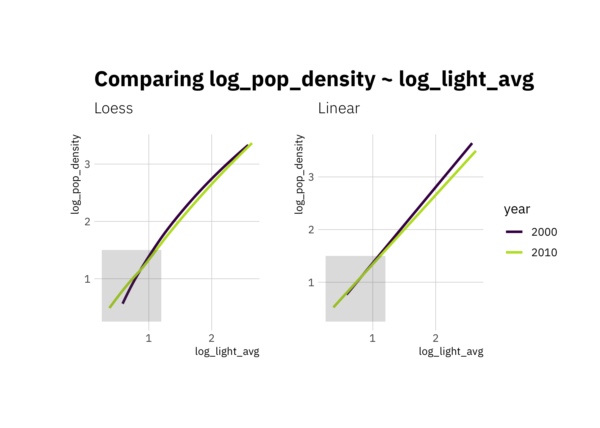 Comparing regression lines in 2000 and 2010 (loess and linear)