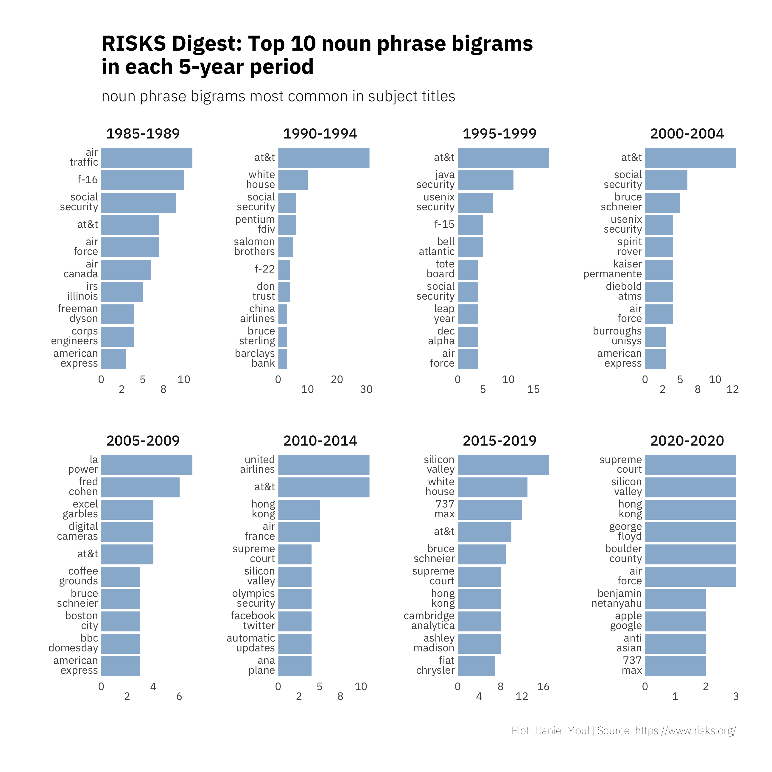 Noun phrase bigrams from titles