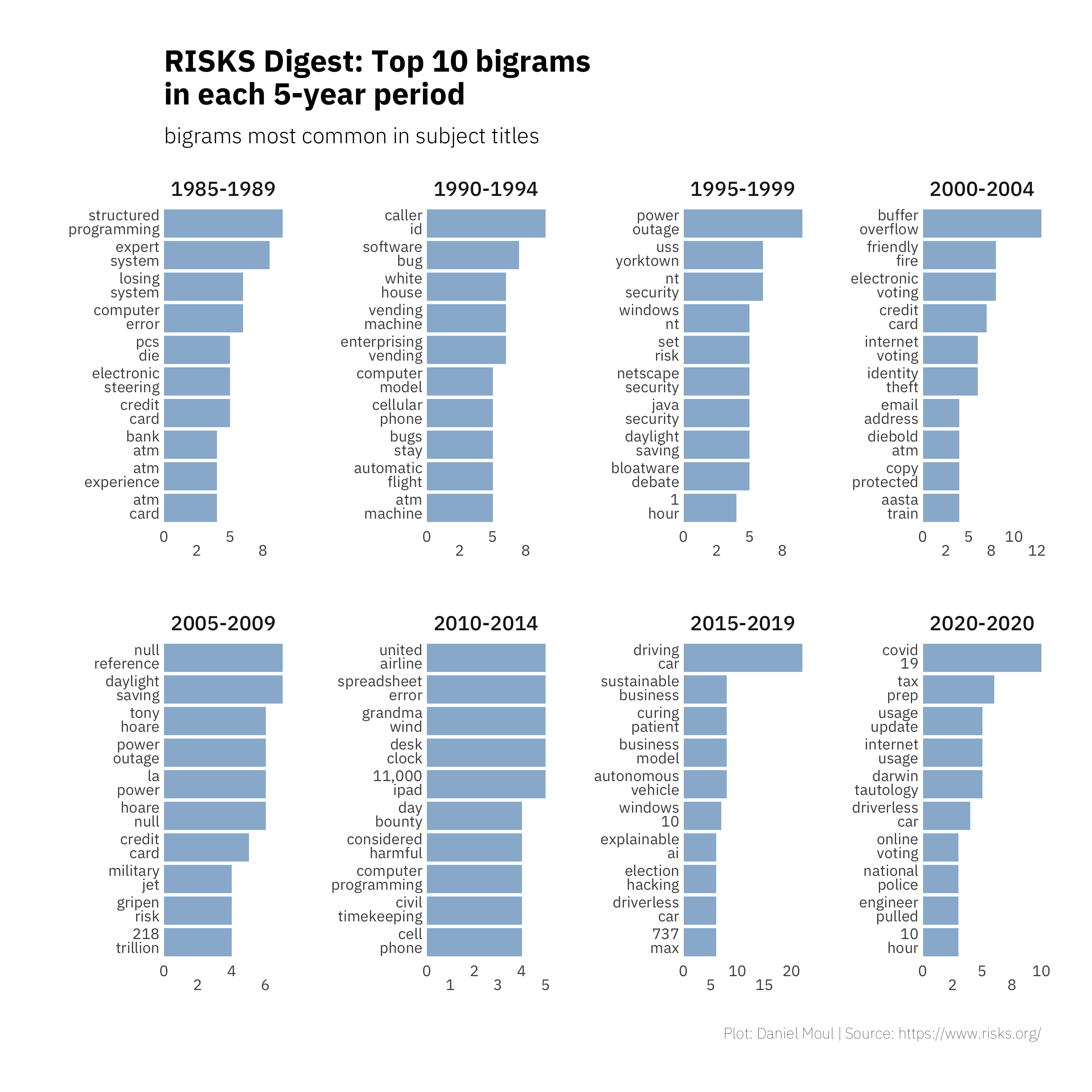 Simple bigrams