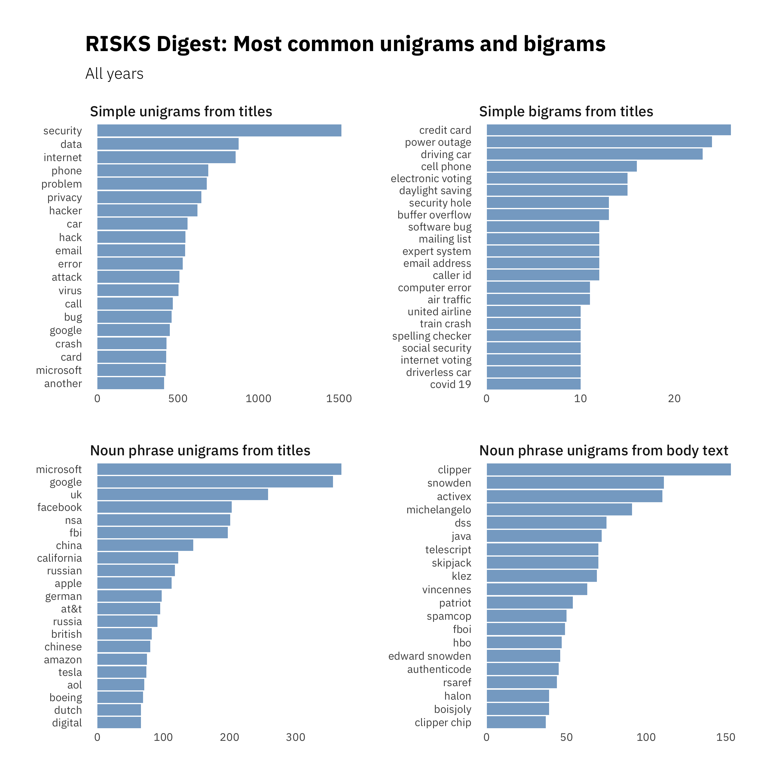 Most common n-grams--all years