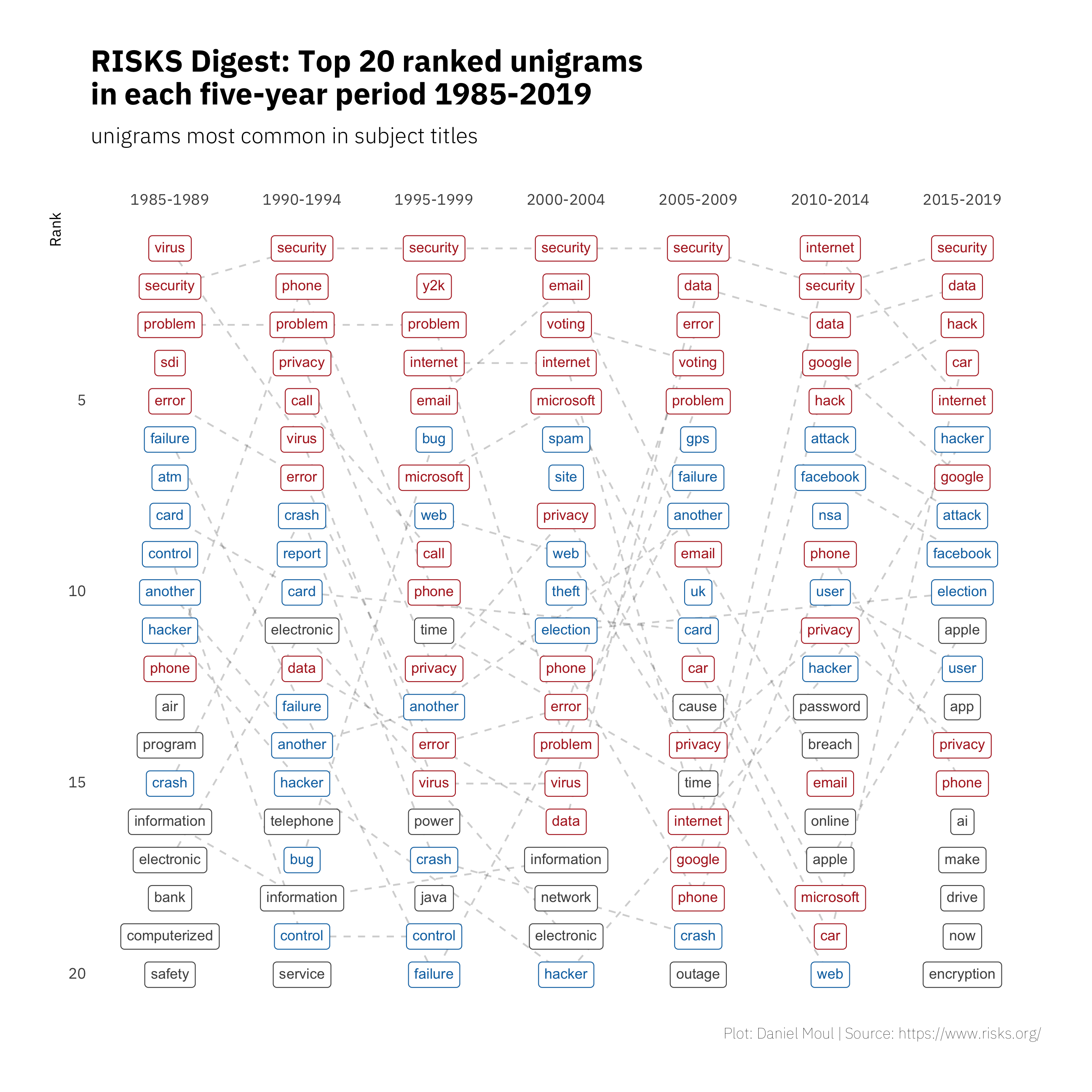 Unigram rank by frequency: five-year periods