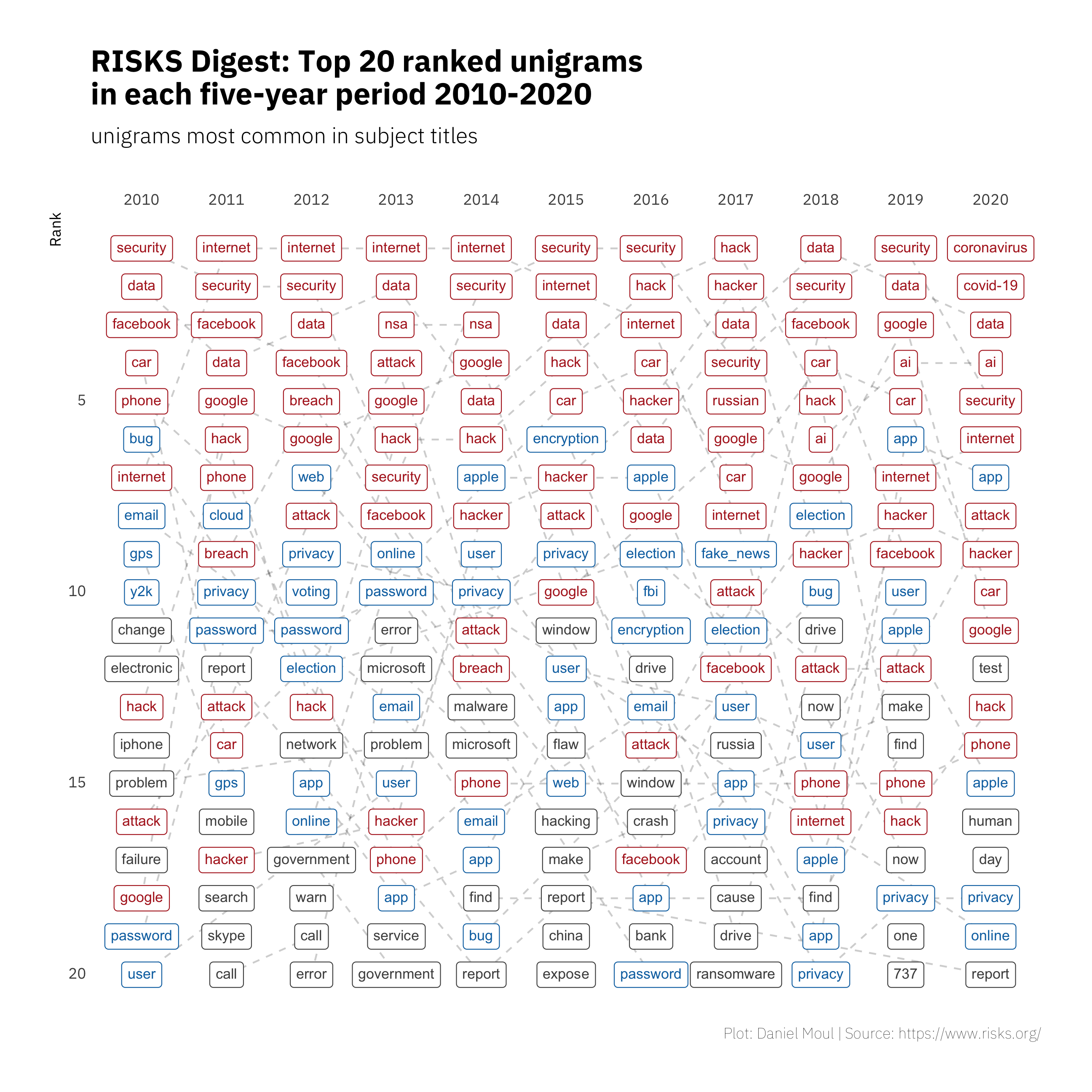 Unigram rank by frequency: five-year periods