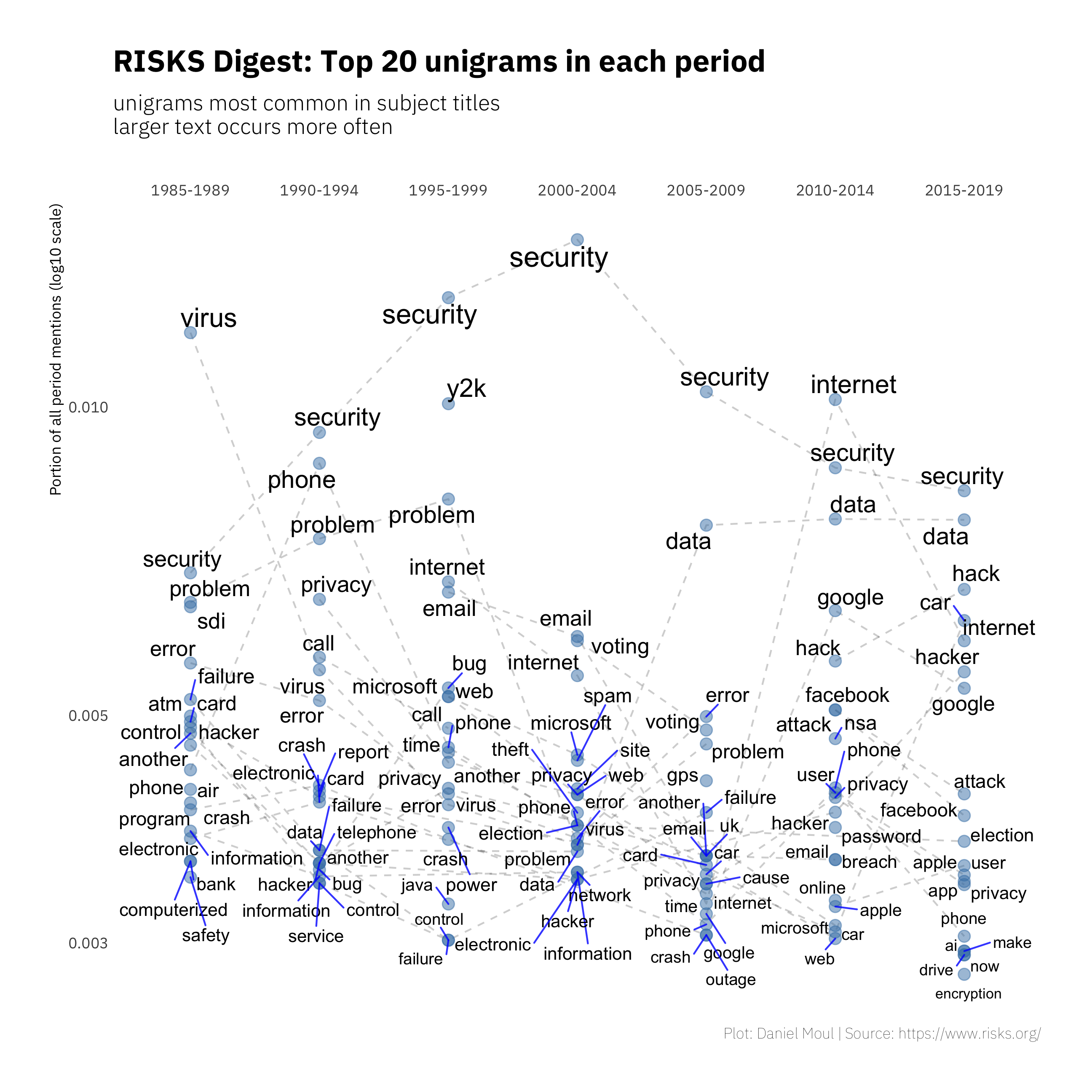 Unigram frequency: five-year periods