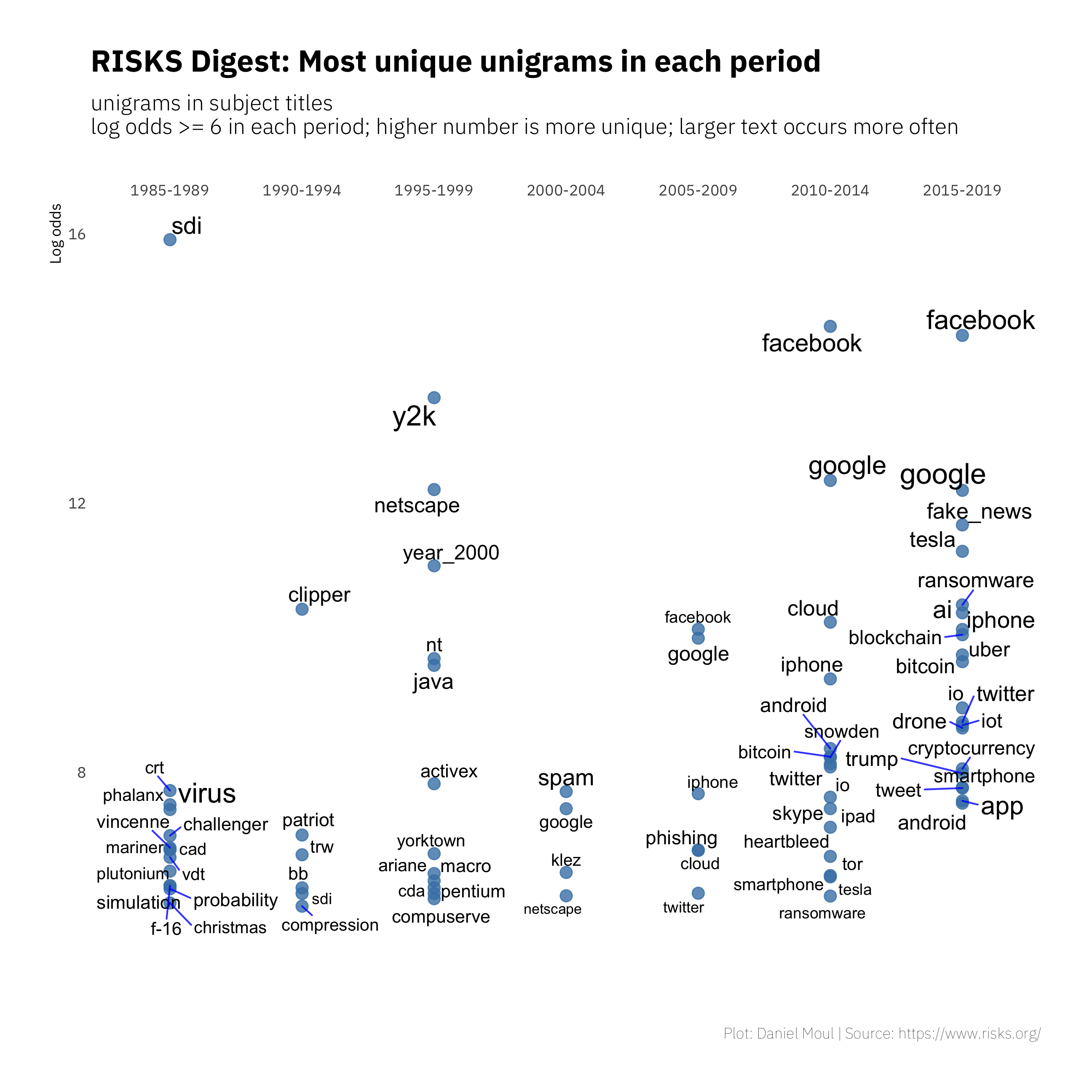 Most unique unigrams: five-year periods