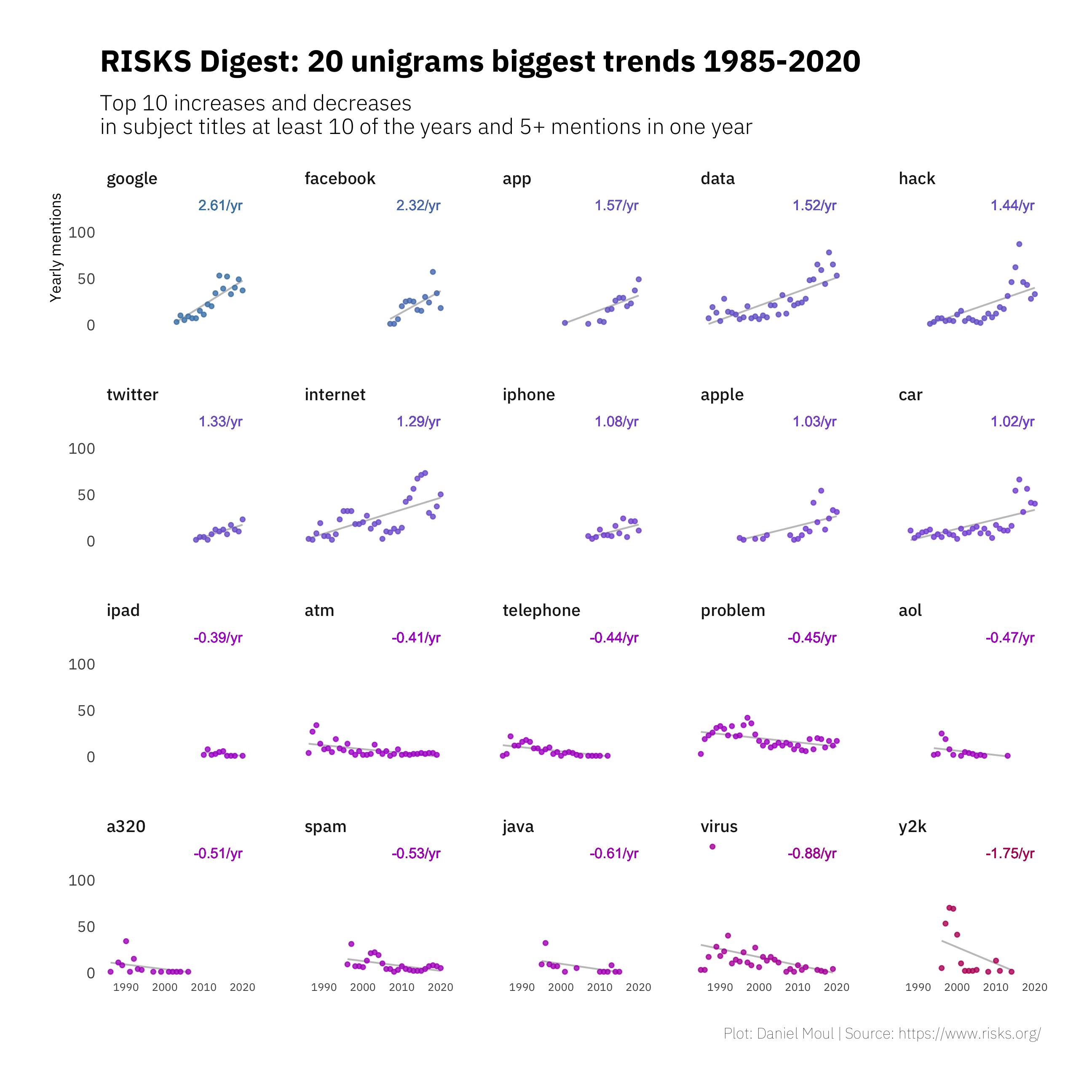 Unigrams with biggest change in frequency: all years