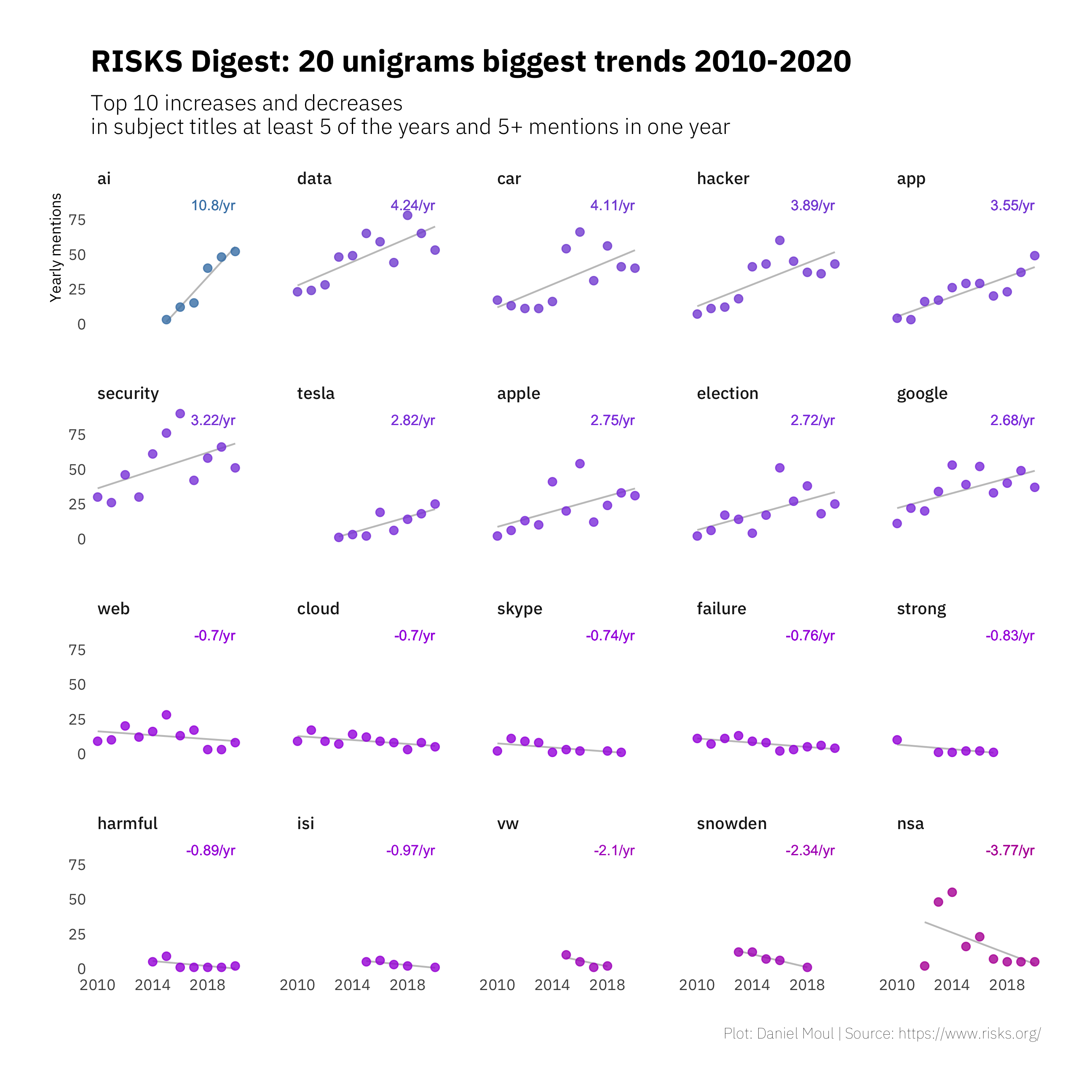 Unigrams with biggest change in frequency: 2010+