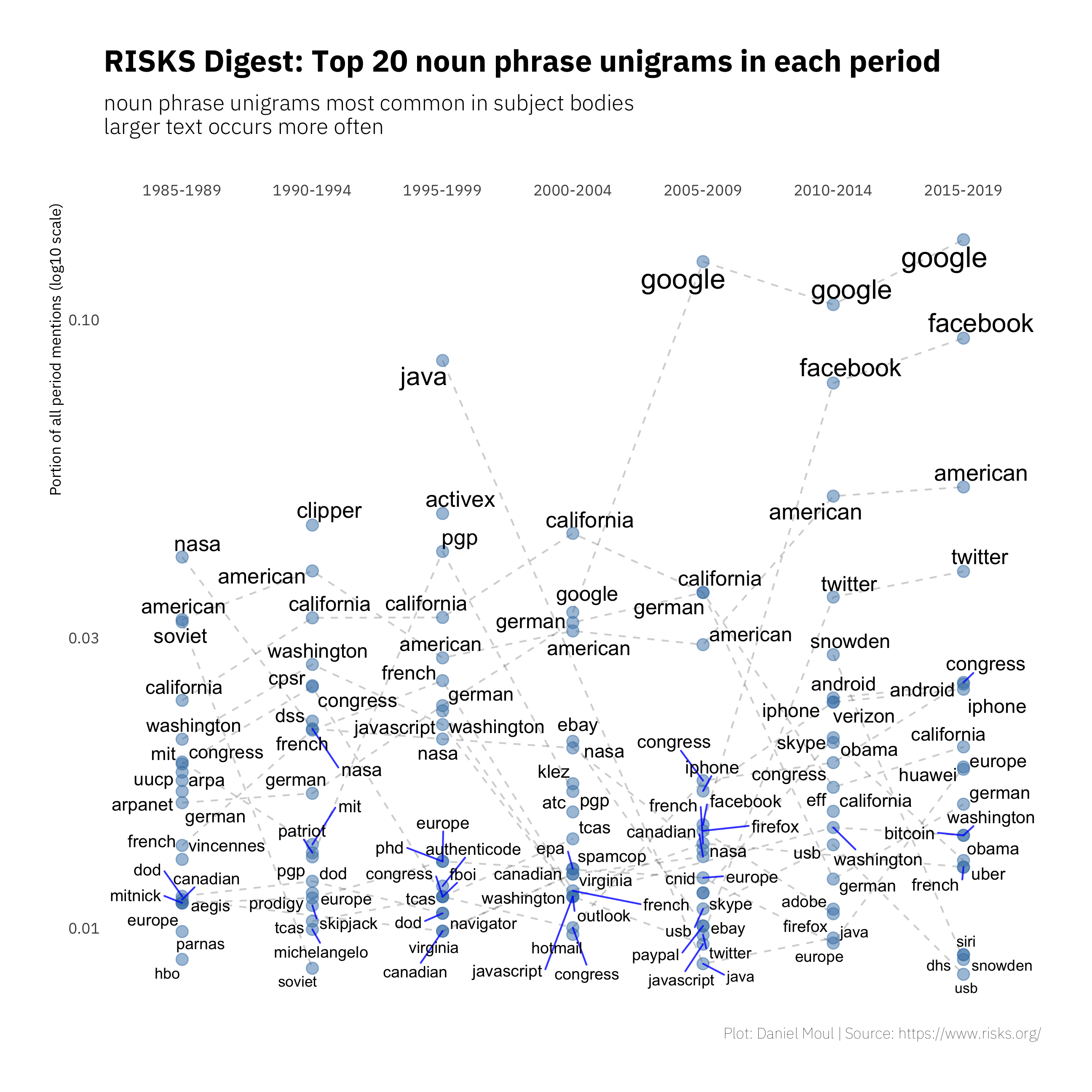 Noun phrase unigram frequency: five-year periods