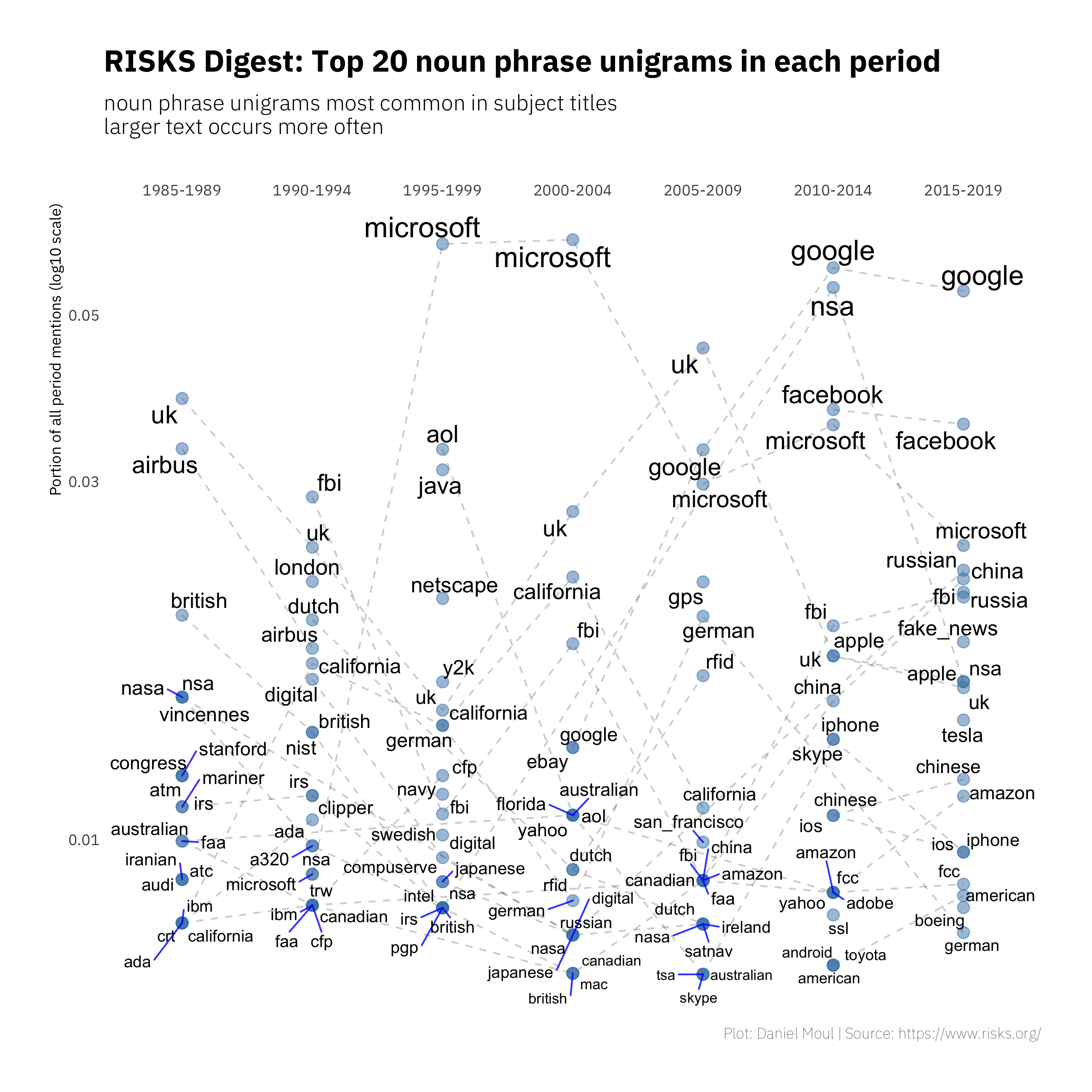 Noun phrase unigram frequency: five-year periods