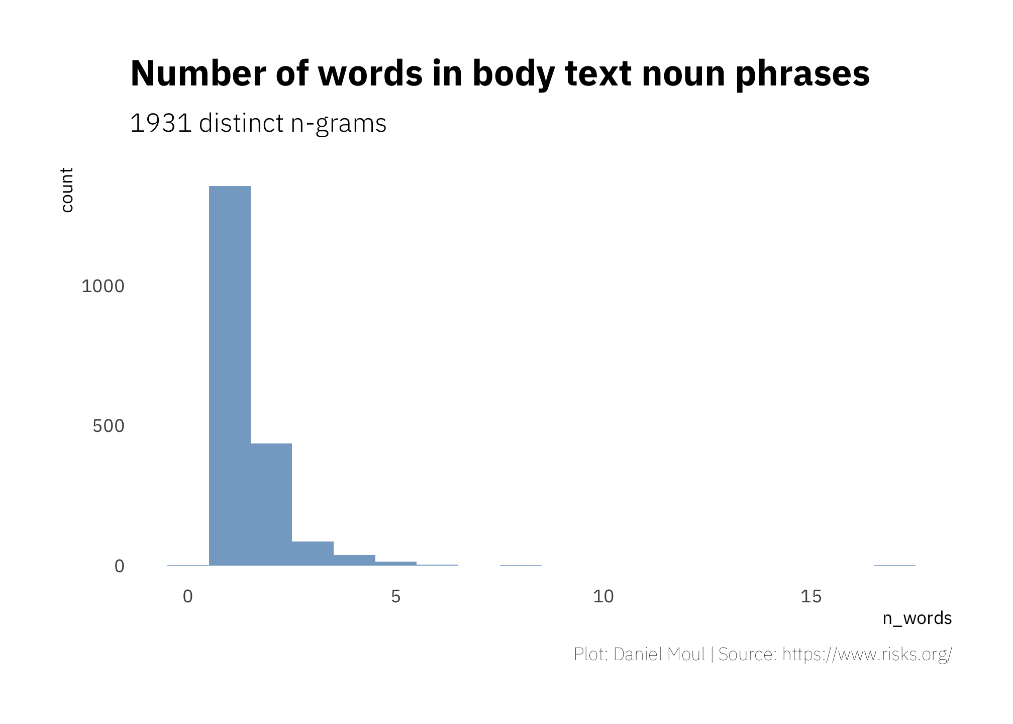 Number of words in body text noun phrases